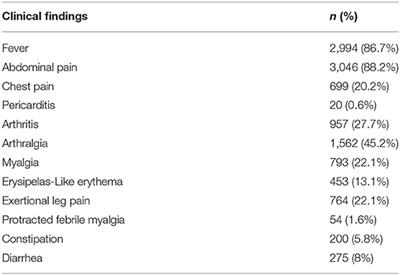 Real-Life Data From the Largest Pediatric Familial Mediterranean Fever Cohort